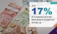 Just 17% of Canadians Give the Latest Federal Budget Two Thumbs Up