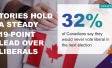 A third (34%) of Canadians say the latest budget announcement has made them less likely to vote Liberal in the next election.