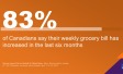 Eight in Ten (83%) Canadians Say Their Weekly Grocery Bill Has Increased in the Last Six Months