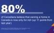 Eight in Ten Believe that Owning a Home in Canada is Now Only For Rich