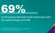of Americans feel that most Americans want the same things out of life