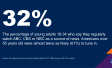 Chart showing that young adults are half as likely to watch the news on network TV compared to older Americans