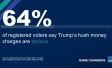 "64% of registered voters say Trump’s hush money charges are serious"
