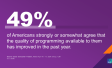 49% of Americans strongly or somewhat agree that the quality of programming available to them has improved in the past year.