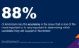 88% of Americans say the economy is the issue that is one of the most important or is very important in determining which candidate they will support in November