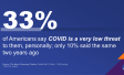 Chart showing that one in three Americans think COVID is a very low risk for them, personally