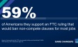 Majority of Americans support FTC ruling that would ban non-compete agreements