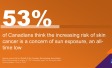 53% of Canadians think the increasing risk of skin cancer is a concern of sun exposure, an all-time low 