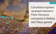 Canadians Express Renewed Interest in Paris Olympics Compared to Beijing and Tokyo Games 