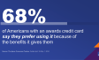 Image showing that two in three Americans with rewards credit cards prefer using them  because of the rewards they earn