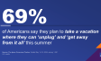 Chart showing that two in three Americans plan to take a vacation to unplug this summer