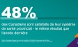 48% des Canadiens sont satisfaits de leur système de santé provincial – le même résultat que l'année dernière