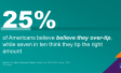 Chart showing that one in four people believe they tip too much