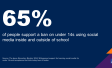 The Ipsos Education Monitor 2024: Widespread support for banning social media for under 14s and acceptance that kids today have it harder