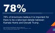 "78% of Americans believe it is important for there to be a televised debate between Kamala Harris and Donald Trump."