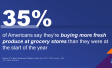 Chart showing that one in three Americans say they're buying more produce since the start of 2024