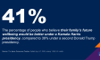 Image showing that 41 percent of people are more confident in a future under Kamala Harris' presidency