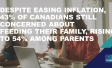 Despite Easing Inflation, 43% of Canadians Still Concerned about Feeding their Family, Rising to 54% among Parents
