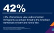 "42% of Americans view undocumented immigrants as a major threat to the American democratic system and rule of law."