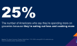 Chart showing that one in four people are increasing grocery spending because they're cooking more