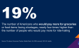 Chart showing that one in five people would be willing to pay more for groceries facing shortages