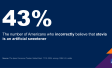Chart showing that 43 percent of Americans incorrectly believe stevia is an artificial sweetener