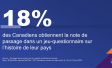 Les Canadiens appelés à ouvrir leurs manuels d’histoire! – Moins d’un Canadien sur cinq (18 %) obtient la note de passage dans un jeu-questionnaire sur l’histoire de son pays
