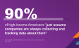 90% of high-income Americans “just assume companies are always collecting and tracking data about them” 
