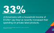 33% of Americans with a household income of $125k+ say they’ve recently increased their spending on private label products. 
