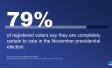79% of registered voters say they are completely certain to vote in the November presidential election.