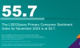 "The LSEG/Ipsos Primary Consumer Sentiment Index for November 2024 is at 55.7."
