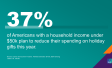 of Americans with a household income under $50k plan to reduce their spending on holiday gifts this year. 