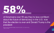 58% of Americans over 55 say they’re less confident about the future of democracy in the U.S. now that the election is over and Donald Trump is the president