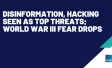 Disinformation, hacking seen as top threats; World War III fear drops