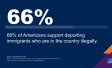 "66% of Americans support deporting immigrants who are in the country illegally. "