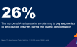 Chart showing that 26 percent of Americans plan to make electroncis purchases in anticipation of tariffs during the Trump administration