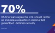 Most Americans say U.S. can’t afford military action in Syria and Ukraine