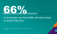 A majority of Americans (66%) still think tariffs will raise the cost of the goods they buy, according to new data from the Ipsos Consumer Tracker