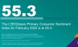 "The LSEG/Ipsos Primary Consumer Sentiment Index for February 2025 is at 55.3."