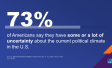 73% of Americans say they have some or a lot of uncertainty about the current political climate in the U.S.