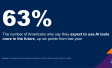 Chart showing that 63 percent of Americans say  they expect to use AI tools more in the future