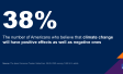 Chart showing that 38 percent of Americans believe that climate change will have positive effects as well as negative ones