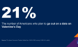 Chart showing that 21 percent of Americans who plan to go out on a date on Valentine’s Day