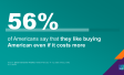 56% of Americans say that they like buying American even if it costs more