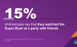 15% of Americans say that they watched the Super Bowl at a party with friends