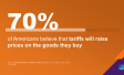 70% of Americans believe that tariffs will raise prices on the goods they buy
