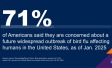 71% of Americans said they are concerned about a future widespread outbreak of bird flu affecting humans in the United States, as of Jan. 2025