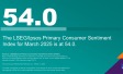 "The LSEG/Ipsos Primary Consumer Sentiment Index for March 2025 is at 54.0."