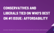 Conservatives and Liberals Tied on Who's Best on #1 Issue: Affordability; Liberals Dominate on #2 Issue: Relationship with the US
