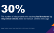 Chart showing that 30 percent of independents feel threatened by the political climate
